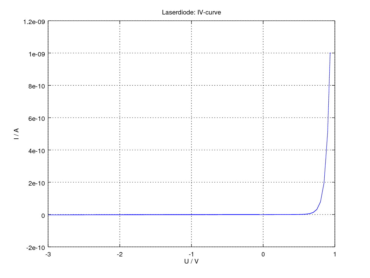 IV curve of the laserdiode