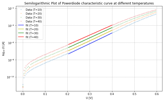 Measured IV Curve of a powerdiode