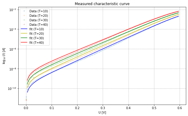 Measured IV Curve of a powerdiode