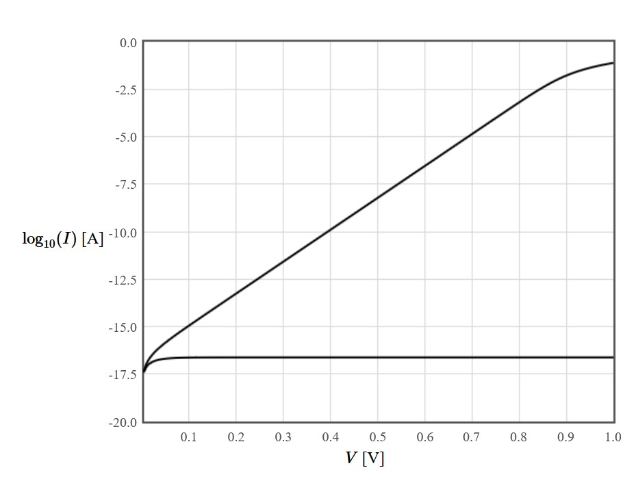 Theoretical IV curve of a diode