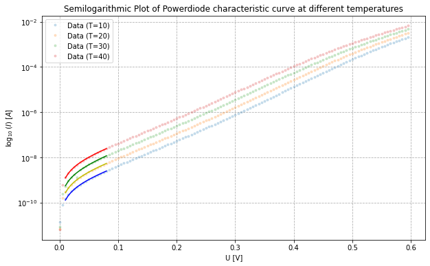 Measured IV Curve of a powerdiode