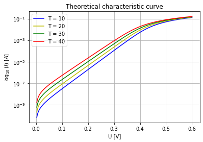 Theoretical IV Curve of a powerdiode