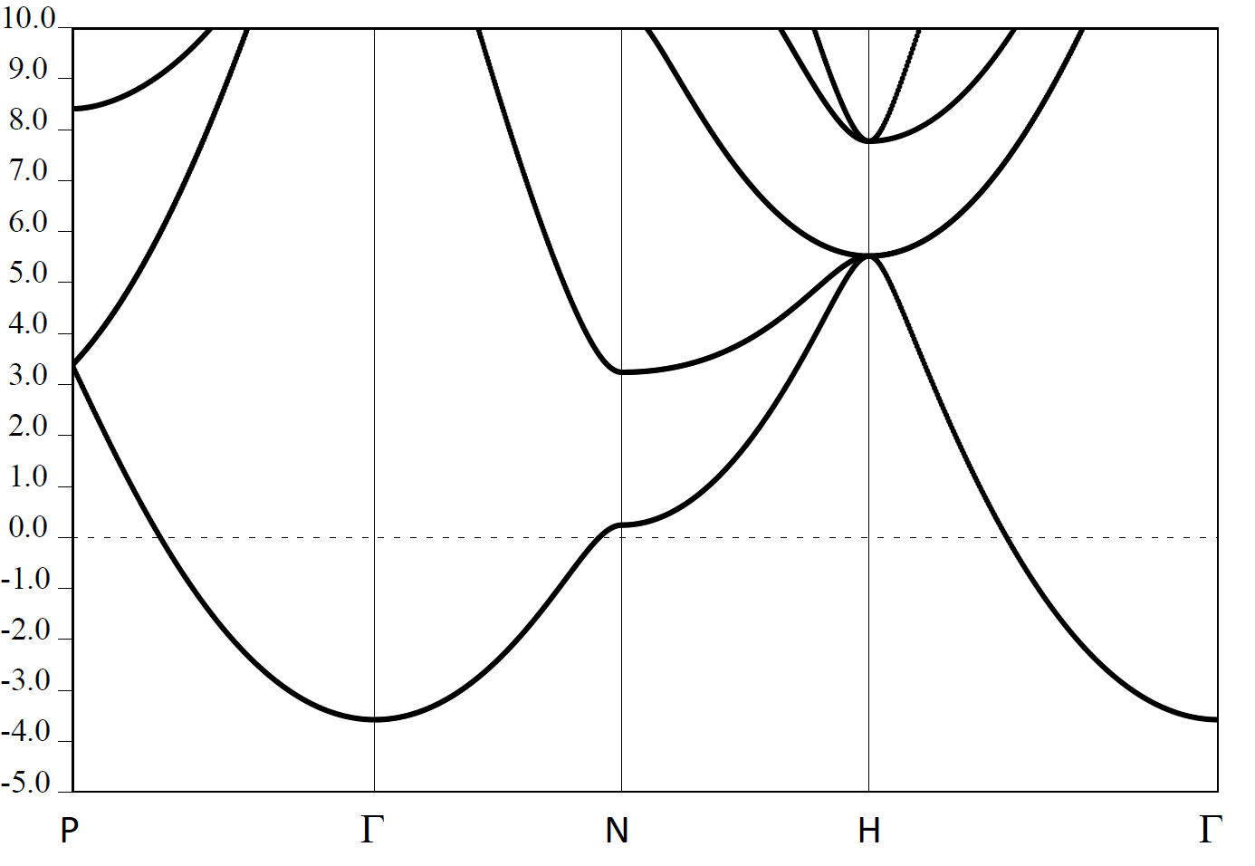 Bandstructure