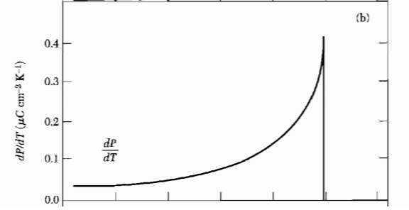 figures/Pyroelectric_second_order_landau.jpg