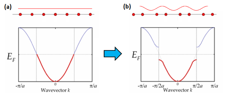 figures/peierls_transition.png